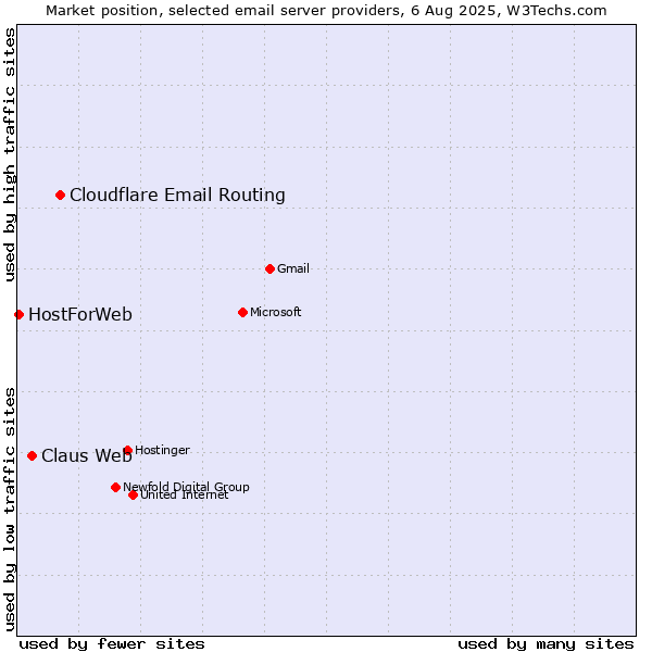 Market position of Cloudflare Email Routing vs. Claus Web vs. HostForWeb