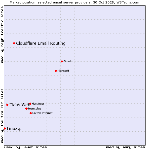 Market position of Cloudflare Email Routing vs. Claus Web vs. Linux.pl