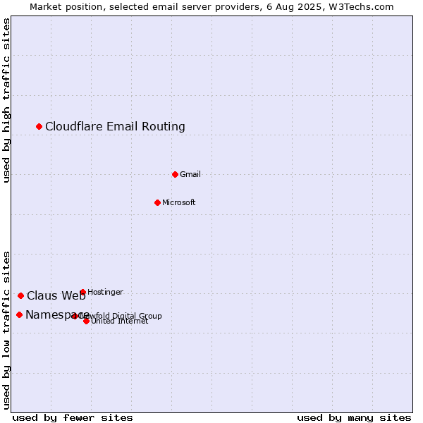 Market position of Cloudflare Email Routing vs. Claus Web vs. Namespace