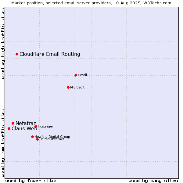 Market position of Cloudflare Email Routing vs. Netafraz vs. Claus Web