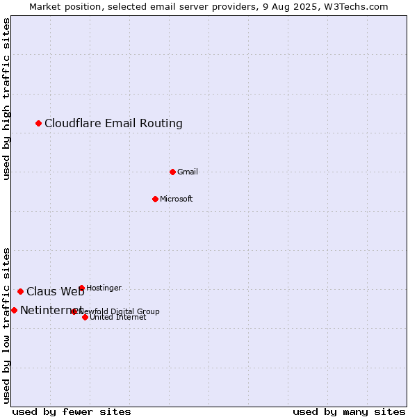 Market position of Cloudflare Email Routing vs. Claus Web vs. Netinternet
