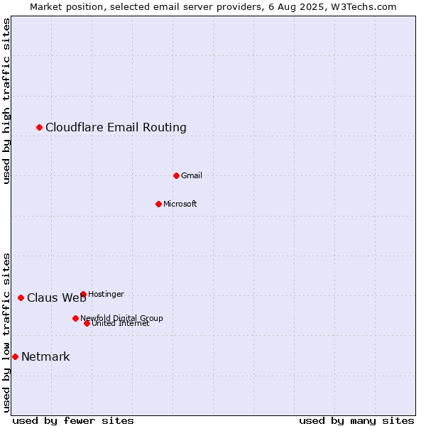 Market position of Cloudflare Email Routing vs. Claus Web vs. Netmark