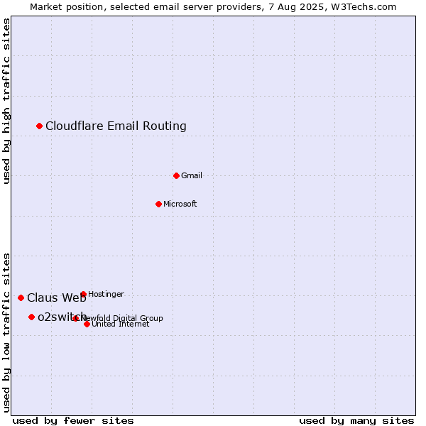 Market position of Cloudflare Email Routing vs. o2switch vs. Claus Web