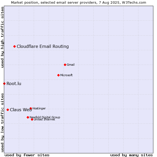 Market position of Cloudflare Email Routing vs. Claus Web vs. Root.lu
