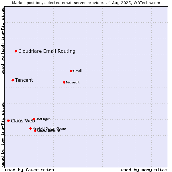 Market position of Cloudflare Email Routing vs. Tencent vs. Claus Web
