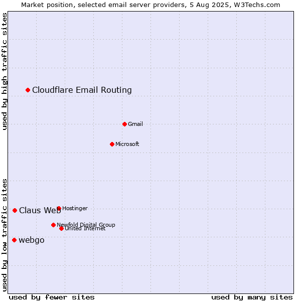 Market position of Cloudflare Email Routing vs. Claus Web vs. webgo