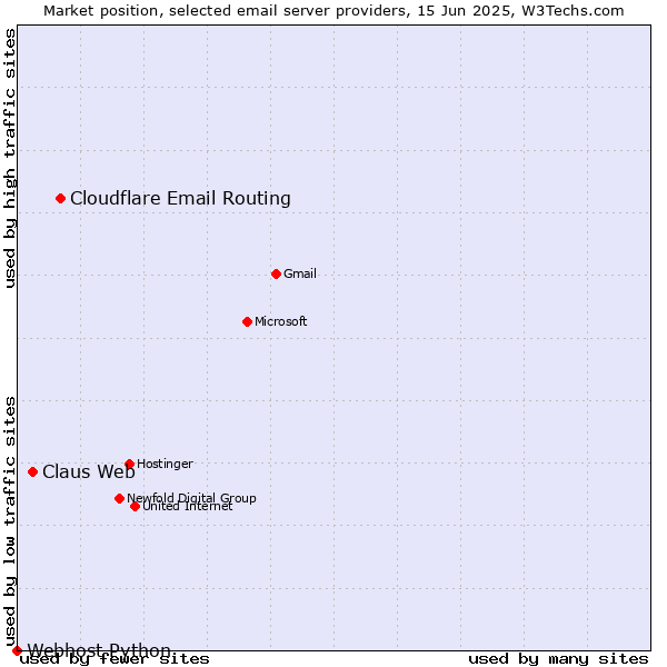Market position of Cloudflare Email Routing vs. Claus Web vs. Webhost Python