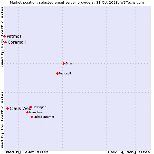 Market position of Claus Web vs. Coremail vs. Patmos