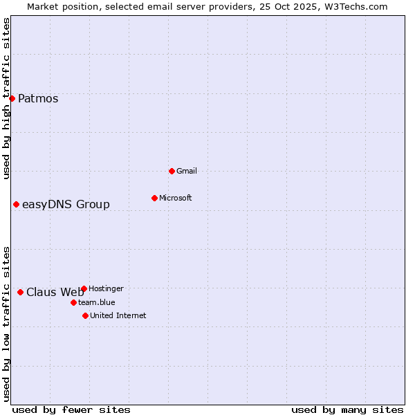 Market position of Claus Web vs. easyDNS Group vs. Patmos