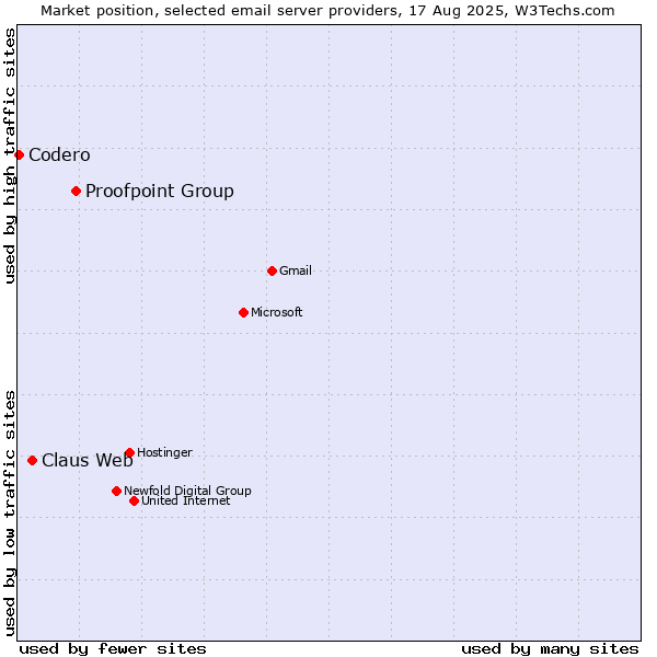 Market position of Proofpoint Group vs. Claus Web vs. Codero