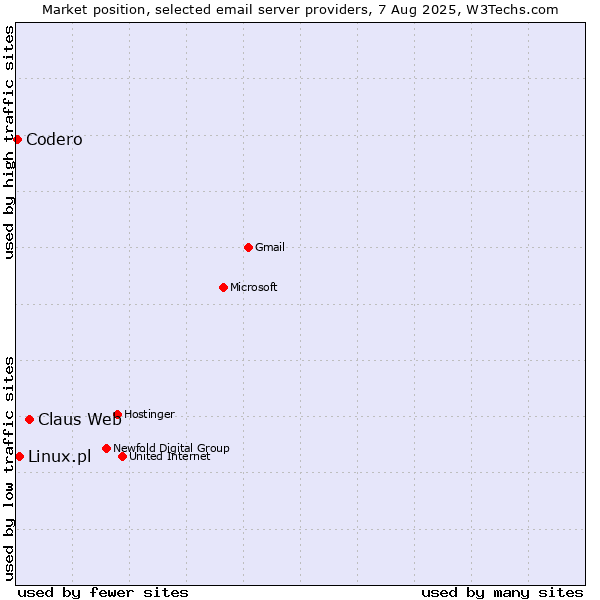Market position of Claus Web vs. Linux.pl vs. Codero