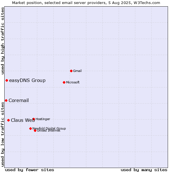 Market position of Claus Web vs. easyDNS Group vs. Coremail