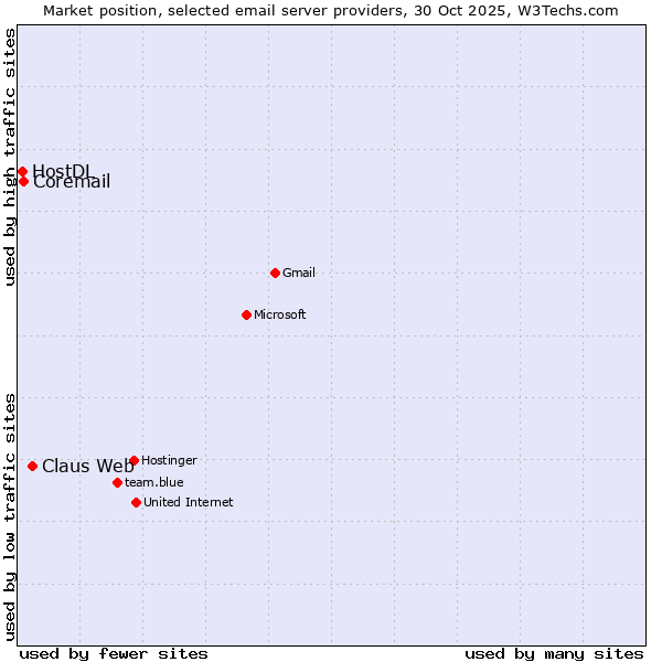 Market position of Claus Web vs. Coremail vs. HostDL
