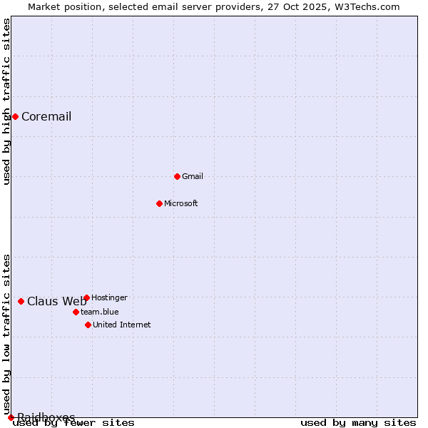 Market position of Claus Web vs. Coremail vs. Raidboxes