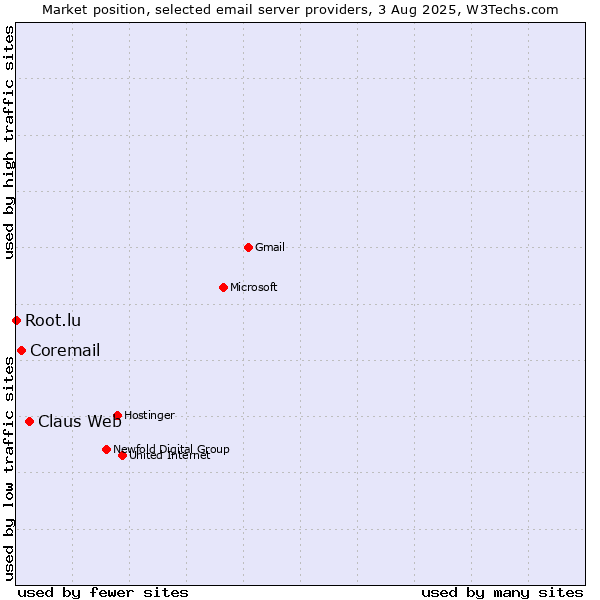 Market position of Claus Web vs. Coremail vs. Root.lu