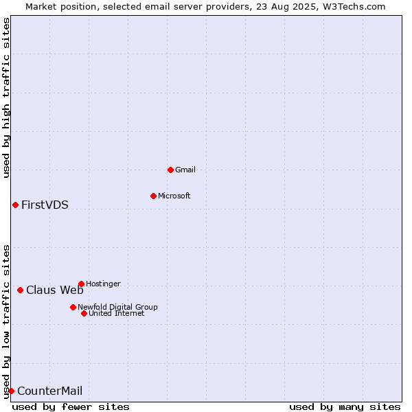 Market position of Claus Web vs. FirstVDS vs. CounterMail