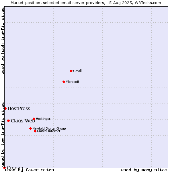 Market position of Claus Web vs. HostPress vs. Cronon