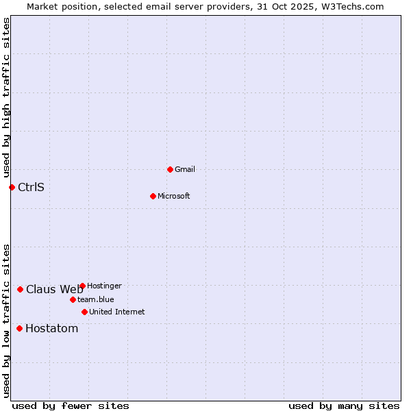 Market position of Claus Web vs. Hostatom vs. CtrlS