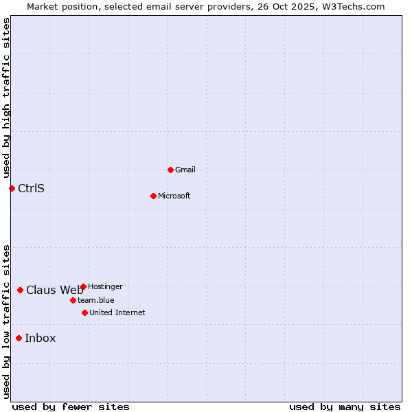 Market position of Claus Web vs. Inbox vs. CtrlS