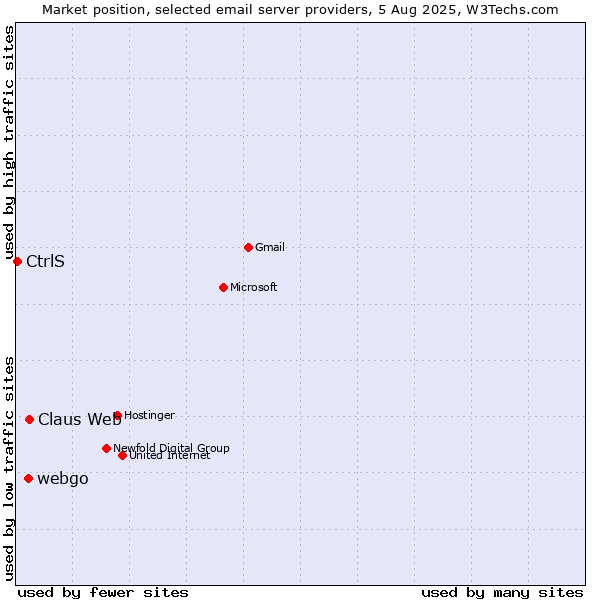 Market position of Claus Web vs. webgo vs. CtrlS