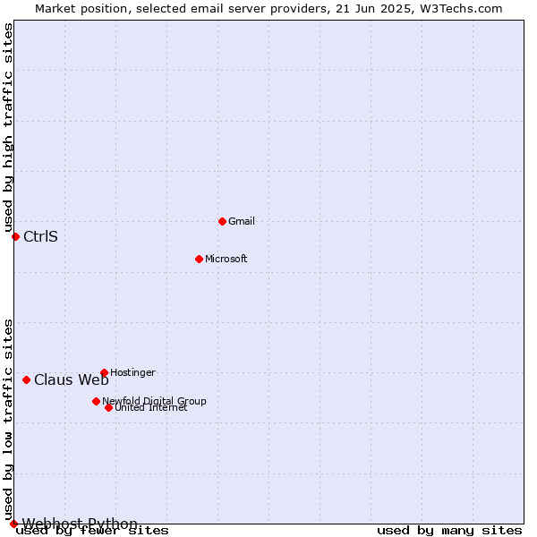 Market position of Claus Web vs. CtrlS vs. Webhost Python
