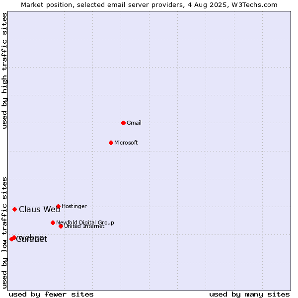 Market position of Claus Web vs. webgo vs. Curanet