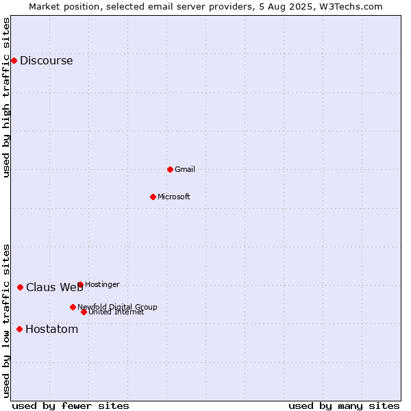Market position of Claus Web vs. Hostatom vs. Discourse