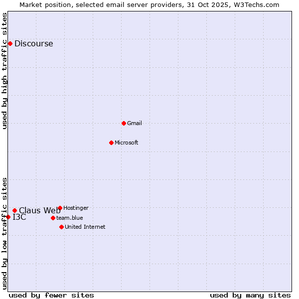Market position of Claus Web vs. Discourse vs. I3C