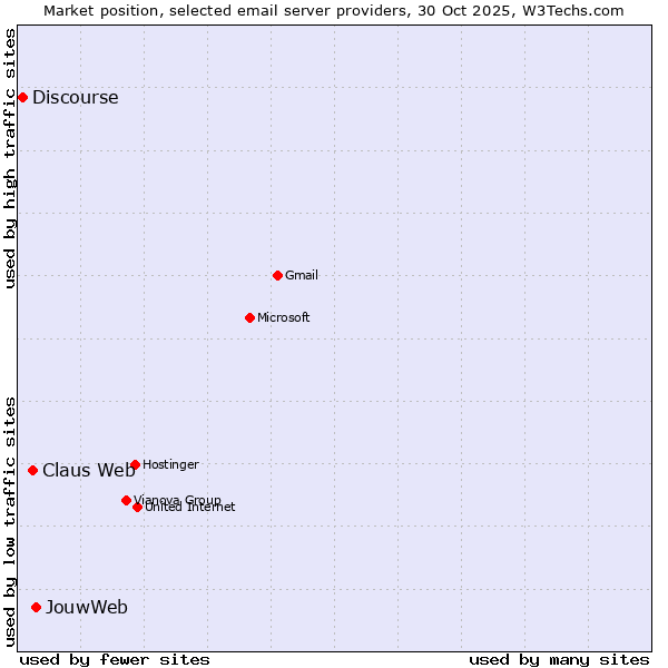 Market position of JouwWeb vs. Claus Web vs. Discourse