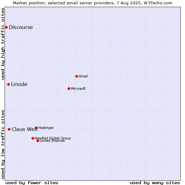 Market position of Claus Web vs. Linode vs. Discourse