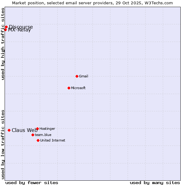 Market position of Claus Web vs. Discourse vs. MX-Relay