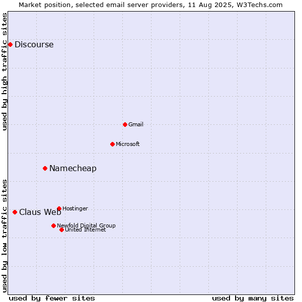Market position of Namecheap vs. Claus Web vs. Discourse