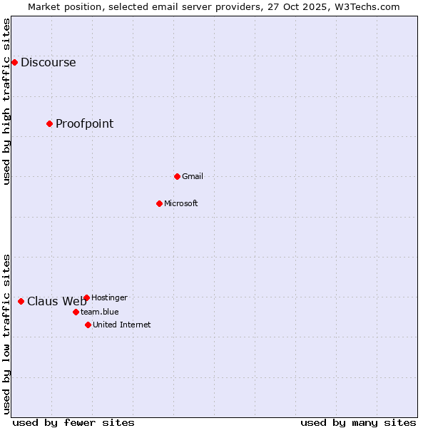 Market position of Proofpoint vs. Claus Web vs. Discourse