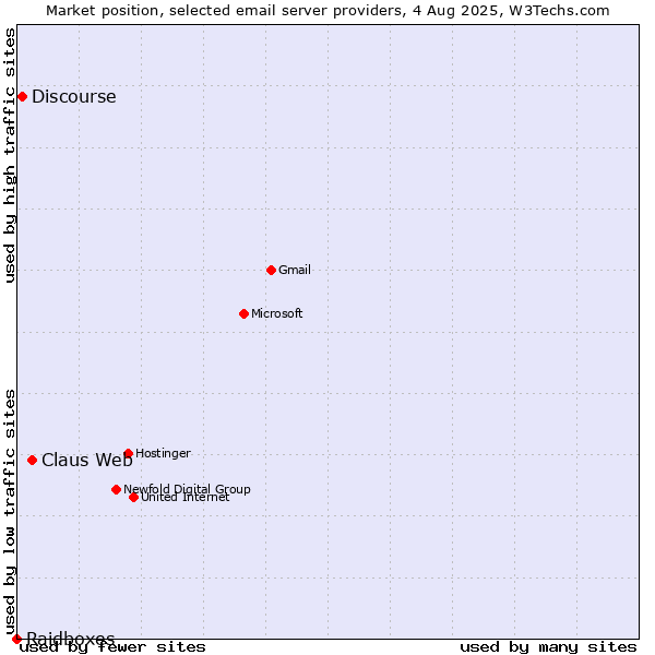 Market position of Claus Web vs. Discourse vs. Raidboxes