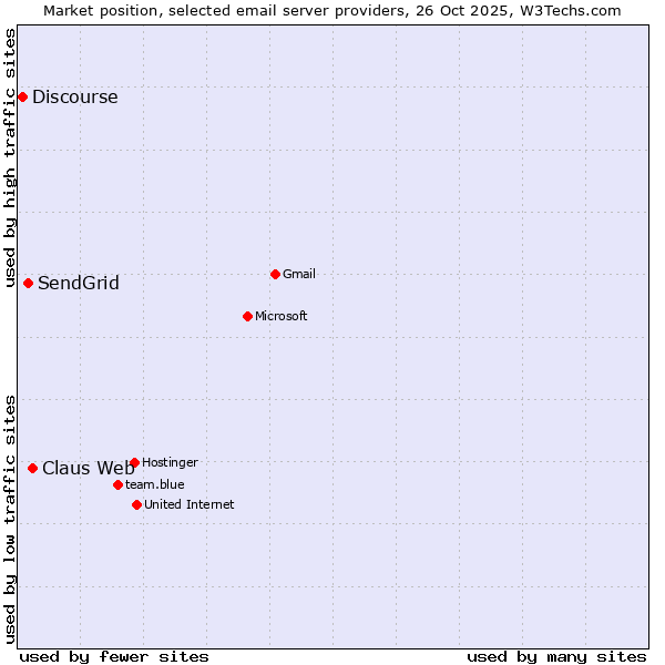 Market position of Claus Web vs. SendGrid vs. Discourse