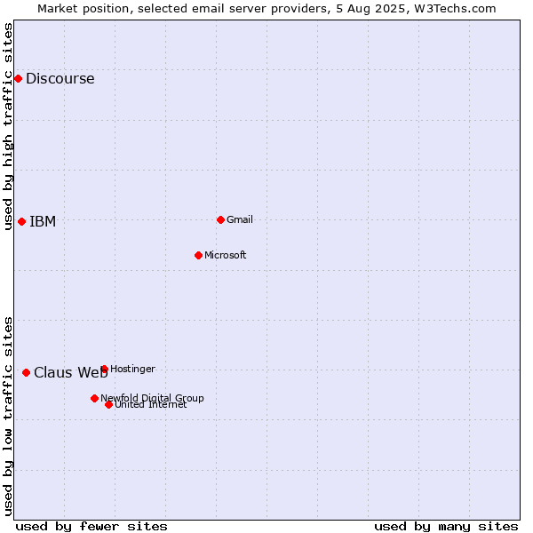 Market position of Claus Web vs. IBM vs. Discourse