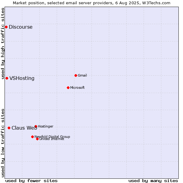 Market position of Claus Web vs. VSHosting vs. Discourse