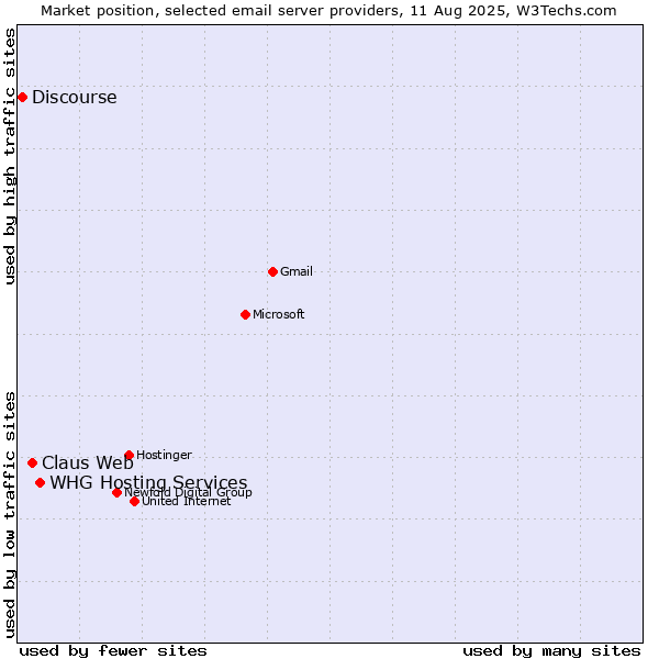 Market position of WHG Hosting Services vs. Claus Web vs. Discourse