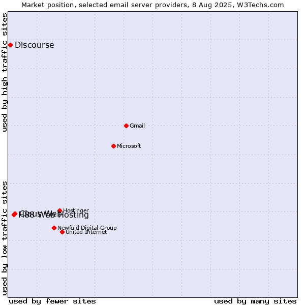 Market position of Claus Web vs. H88 Web Hosting vs. Discourse