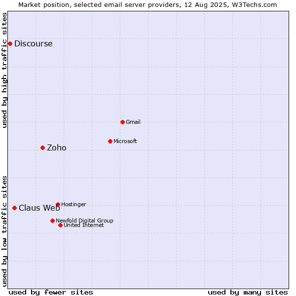 Market position of Zoho vs. Claus Web vs. Discourse