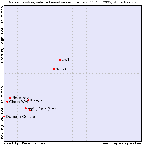 Market position of Netafraz vs. Claus Web vs. Domain Central
