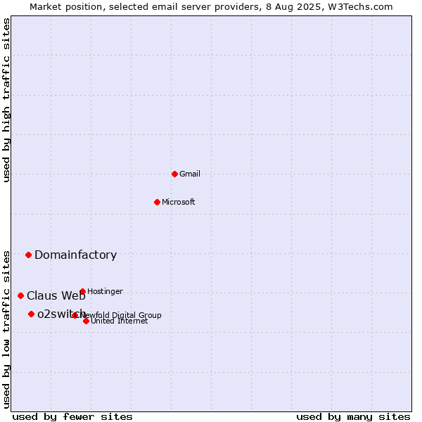 Market position of o2switch vs. Domainfactory vs. Claus Web