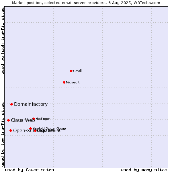 Market position of Domainfactory vs. Open-Xchange vs. Claus Web