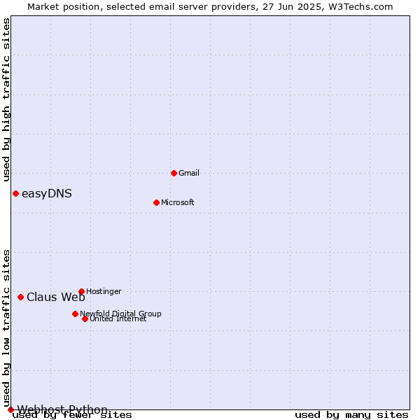 Market position of Claus Web vs. easyDNS vs. Webhost Python