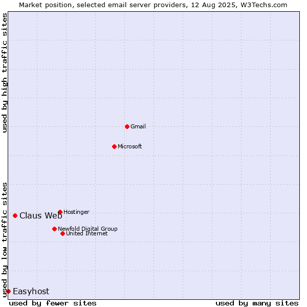Market position of Claus Web vs. Easyhost