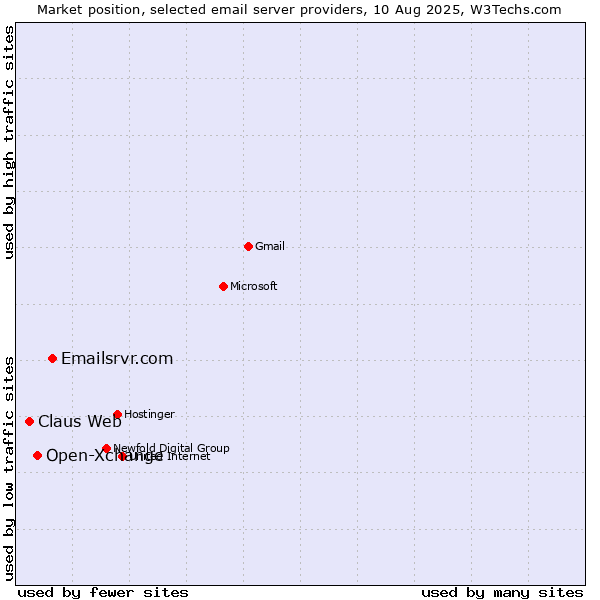 Market position of Emailsrvr.com vs. Open-Xchange vs. Claus Web