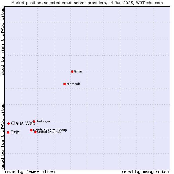 Market position of Claus Web vs. Ezit