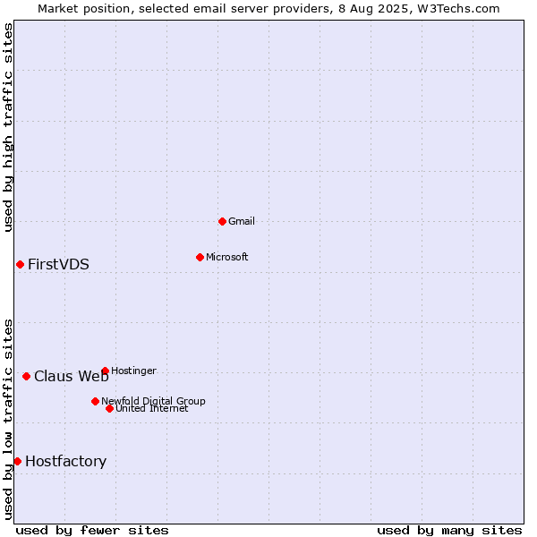 Market position of Claus Web vs. FirstVDS vs. Hostfactory