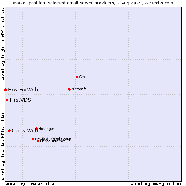 Market position of Claus Web vs. FirstVDS vs. HostForWeb