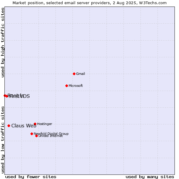 Market position of Claus Web vs. FirstVDS vs. Root.lu